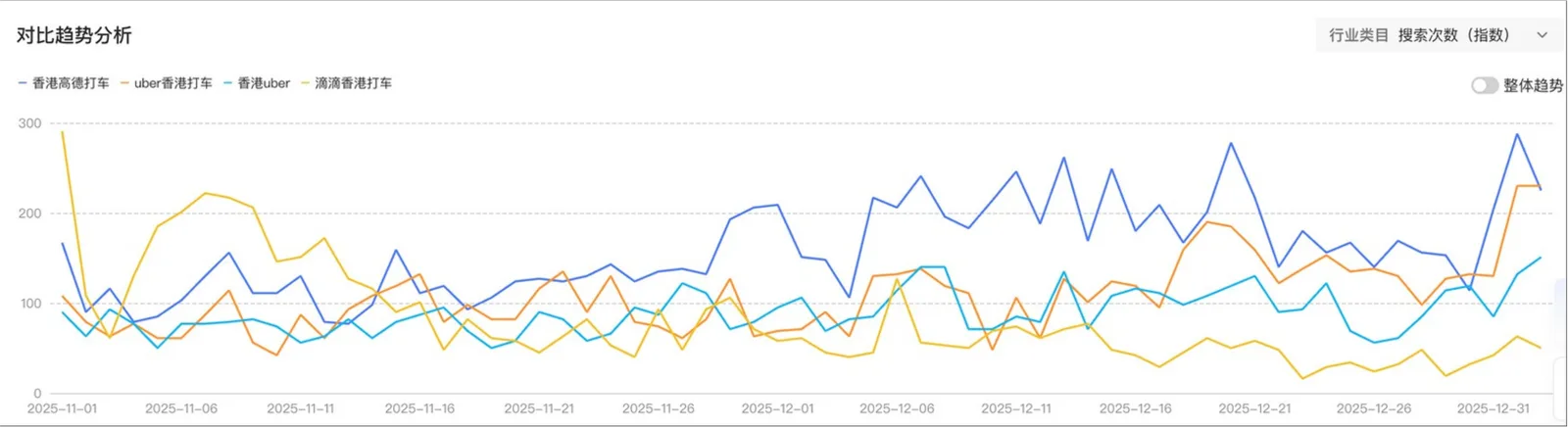 Uber HK brand search index growth, +625%